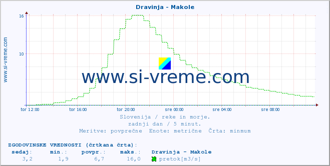 POVPREČJE :: Dravinja - Makole :: temperatura | pretok | višina :: zadnji dan / 5 minut.