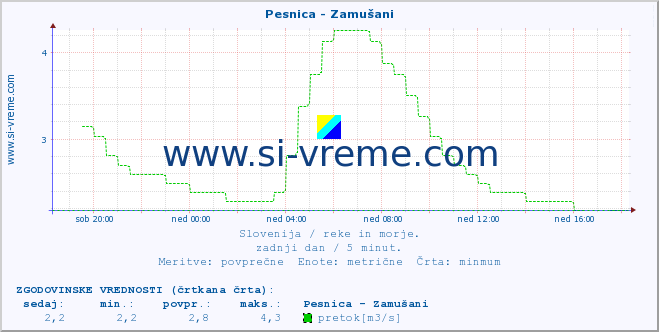 POVPREČJE :: Pesnica - Zamušani :: temperatura | pretok | višina :: zadnji dan / 5 minut.