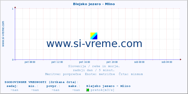 POVPREČJE :: Blejsko jezero - Mlino :: temperatura | pretok | višina :: zadnji dan / 5 minut.