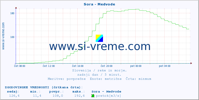 POVPREČJE :: Sora - Medvode :: temperatura | pretok | višina :: zadnji dan / 5 minut.