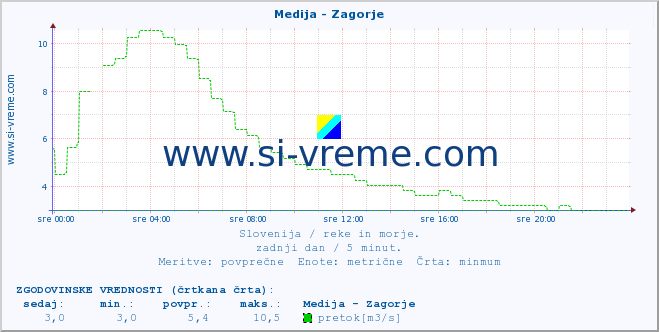 POVPREČJE :: Medija - Zagorje :: temperatura | pretok | višina :: zadnji dan / 5 minut.