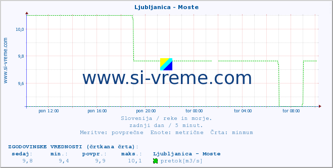 POVPREČJE :: Ljubljanica - Moste :: temperatura | pretok | višina :: zadnji dan / 5 minut.