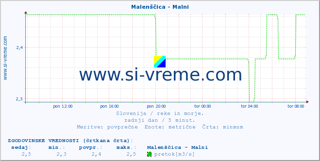 POVPREČJE :: Malenščica - Malni :: temperatura | pretok | višina :: zadnji dan / 5 minut.