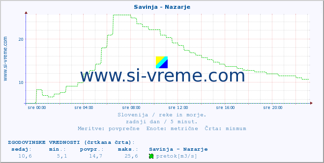 POVPREČJE :: Savinja - Nazarje :: temperatura | pretok | višina :: zadnji dan / 5 minut.