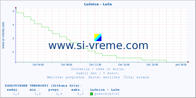 POVPREČJE :: Lučnica - Luče :: temperatura | pretok | višina :: zadnji dan / 5 minut.