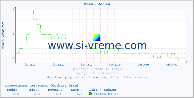 POVPREČJE :: Paka - Rečica :: temperatura | pretok | višina :: zadnji dan / 5 minut.