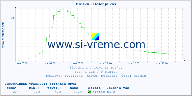 POVPREČJE :: Bolska - Dolenja vas :: temperatura | pretok | višina :: zadnji dan / 5 minut.