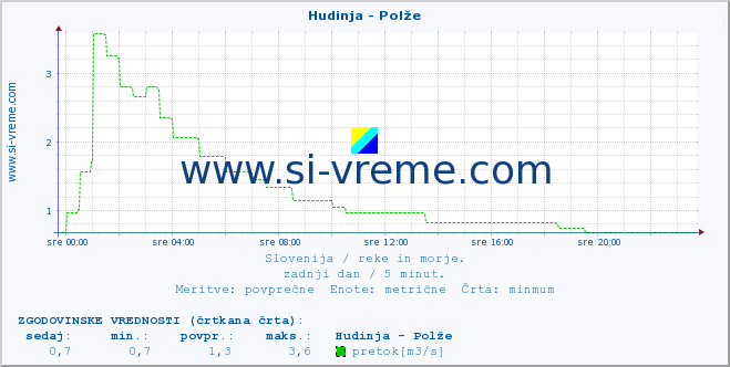 POVPREČJE :: Hudinja - Polže :: temperatura | pretok | višina :: zadnji dan / 5 minut.