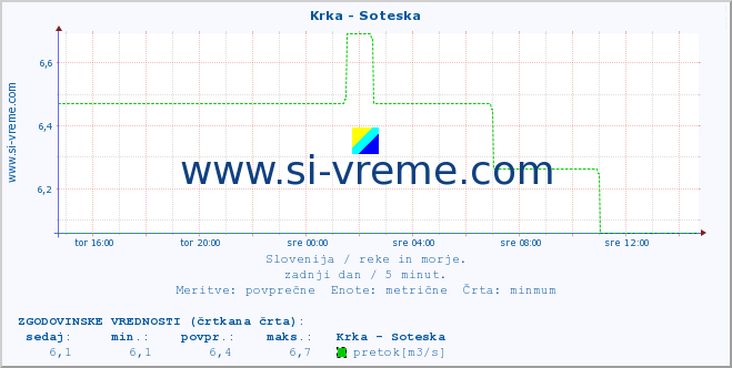 POVPREČJE :: Krka - Soteska :: temperatura | pretok | višina :: zadnji dan / 5 minut.