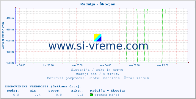 POVPREČJE :: Radulja - Škocjan :: temperatura | pretok | višina :: zadnji dan / 5 minut.