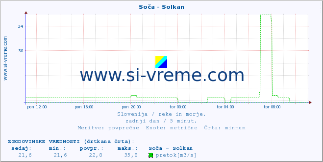 POVPREČJE :: Soča - Solkan :: temperatura | pretok | višina :: zadnji dan / 5 minut.