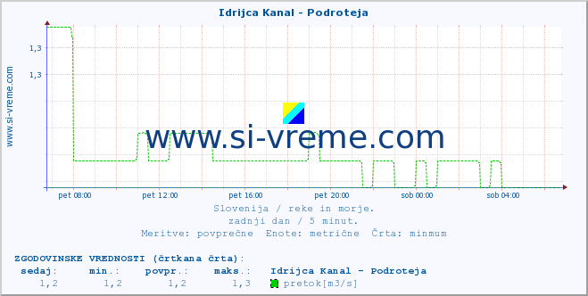 POVPREČJE :: Idrijca Kanal - Podroteja :: temperatura | pretok | višina :: zadnji dan / 5 minut.