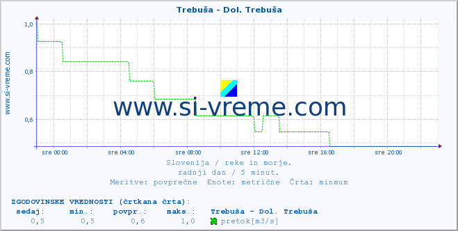 POVPREČJE :: Trebuša - Dol. Trebuša :: temperatura | pretok | višina :: zadnji dan / 5 minut.