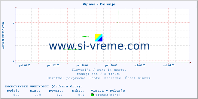 POVPREČJE :: Vipava - Dolenje :: temperatura | pretok | višina :: zadnji dan / 5 minut.