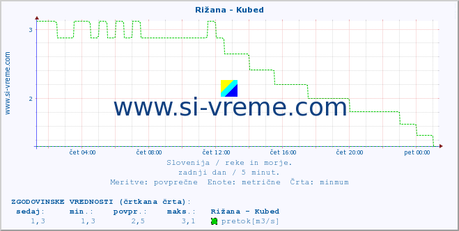 POVPREČJE :: Rižana - Kubed :: temperatura | pretok | višina :: zadnji dan / 5 minut.