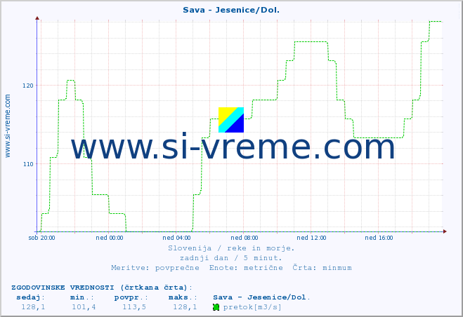 POVPREČJE :: Sava - Jesenice/Dol. :: temperatura | pretok | višina :: zadnji dan / 5 minut.