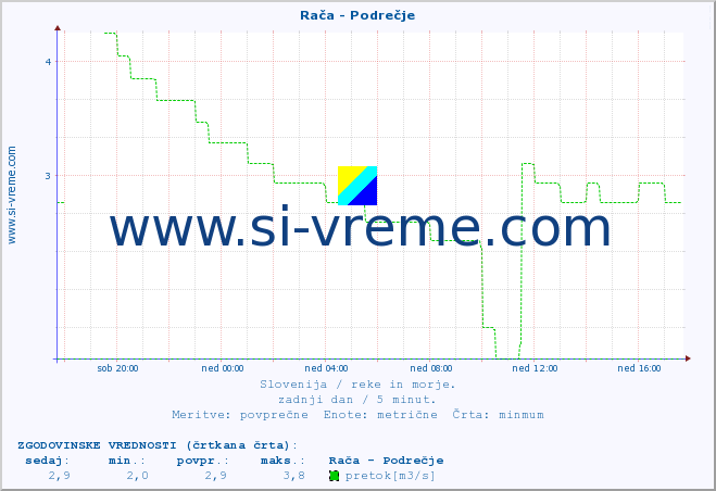 POVPREČJE :: Rača - Podrečje :: temperatura | pretok | višina :: zadnji dan / 5 minut.