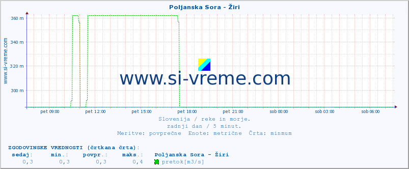 POVPREČJE :: Poljanska Sora - Žiri :: temperatura | pretok | višina :: zadnji dan / 5 minut.