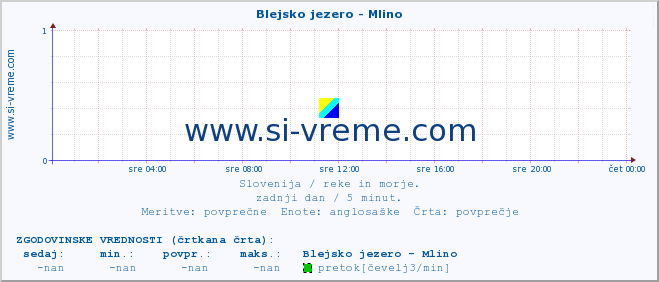 POVPREČJE :: Blejsko jezero - Mlino :: temperatura | pretok | višina :: zadnji dan / 5 minut.