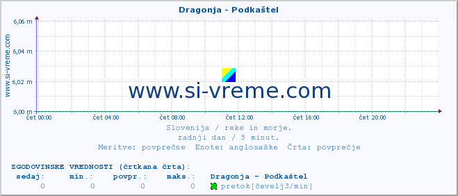 POVPREČJE :: Dragonja - Podkaštel :: temperatura | pretok | višina :: zadnji dan / 5 minut.