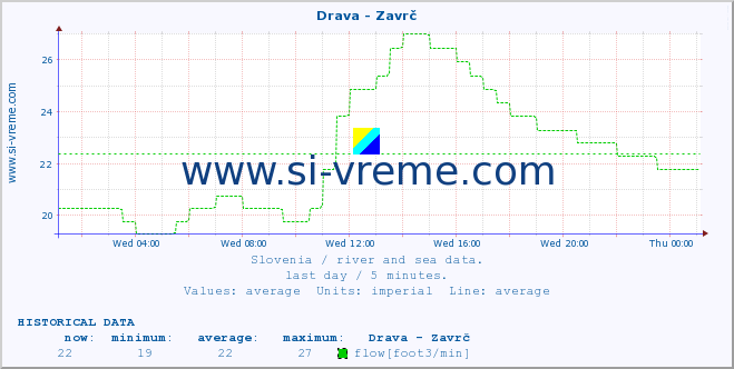  :: Drava - Zavrč :: temperature | flow | height :: last day / 5 minutes.