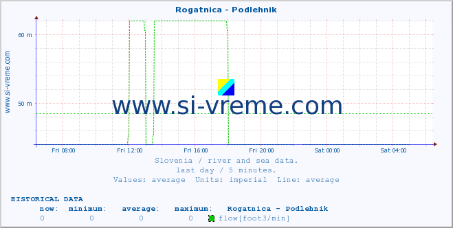  :: Rogatnica - Podlehnik :: temperature | flow | height :: last day / 5 minutes.