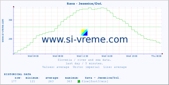  :: Sava - Jesenice/Dol. :: temperature | flow | height :: last day / 5 minutes.