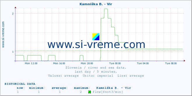  :: Kamniška B. - Vir :: temperature | flow | height :: last day / 5 minutes.