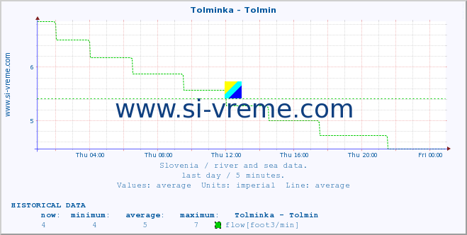  :: Tolminka - Tolmin :: temperature | flow | height :: last day / 5 minutes.