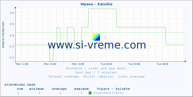  :: Vipava - Zalošče :: temperature | flow | height :: last day / 5 minutes.