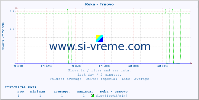  :: Reka - Trnovo :: temperature | flow | height :: last day / 5 minutes.