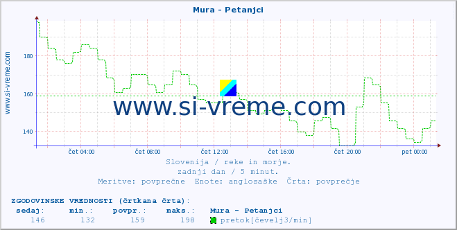 POVPREČJE :: Mura - Petanjci :: temperatura | pretok | višina :: zadnji dan / 5 minut.