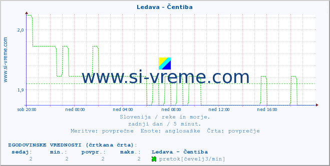 POVPREČJE :: Ledava - Čentiba :: temperatura | pretok | višina :: zadnji dan / 5 minut.