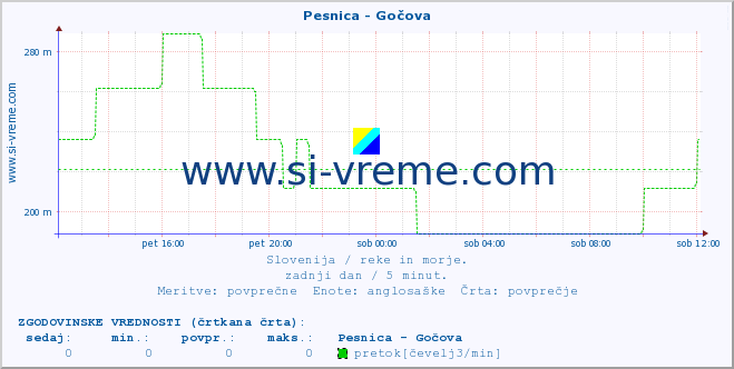 POVPREČJE :: Pesnica - Gočova :: temperatura | pretok | višina :: zadnji dan / 5 minut.