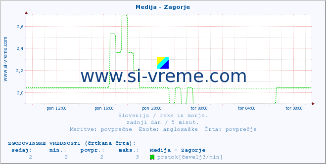 POVPREČJE :: Medija - Zagorje :: temperatura | pretok | višina :: zadnji dan / 5 minut.