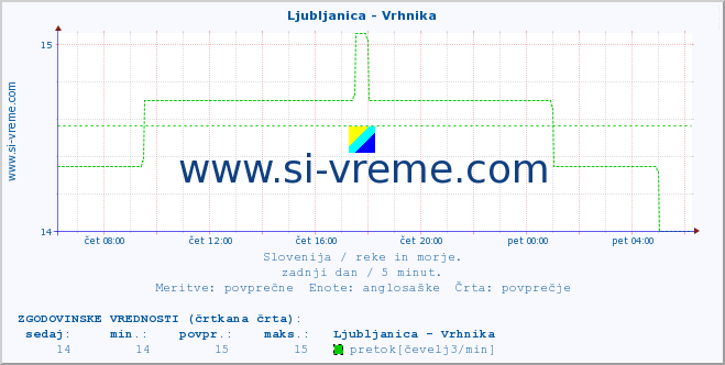 POVPREČJE :: Ljubljanica - Vrhnika :: temperatura | pretok | višina :: zadnji dan / 5 minut.