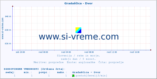 POVPREČJE :: Gradaščica - Dvor :: temperatura | pretok | višina :: zadnji dan / 5 minut.