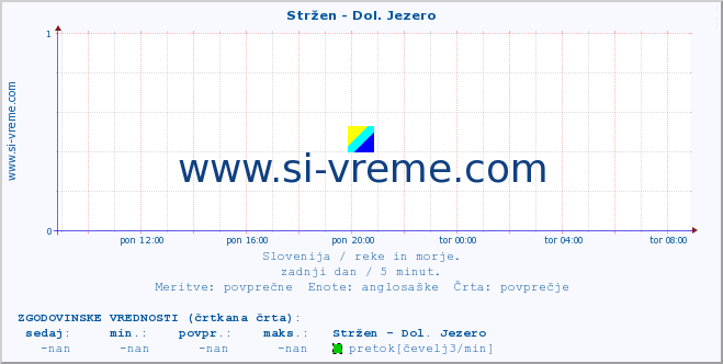 POVPREČJE :: Stržen - Dol. Jezero :: temperatura | pretok | višina :: zadnji dan / 5 minut.