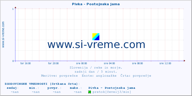 POVPREČJE :: Pivka - Postojnska jama :: temperatura | pretok | višina :: zadnji dan / 5 minut.