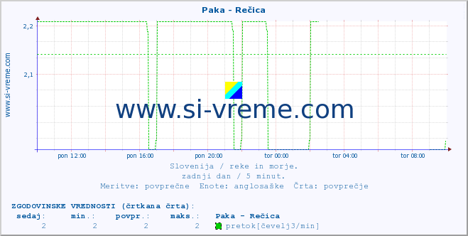 POVPREČJE :: Paka - Rečica :: temperatura | pretok | višina :: zadnji dan / 5 minut.