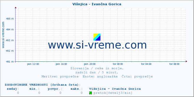 POVPREČJE :: Višnjica - Ivančna Gorica :: temperatura | pretok | višina :: zadnji dan / 5 minut.