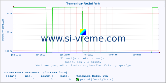 POVPREČJE :: Temenica-Rožni Vrh :: temperatura | pretok | višina :: zadnji dan / 5 minut.