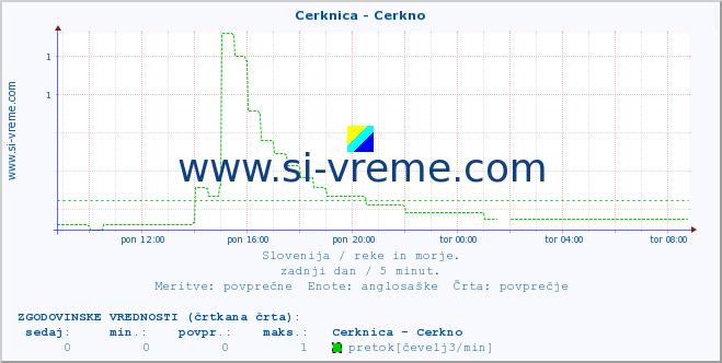 POVPREČJE :: Cerknica - Cerkno :: temperatura | pretok | višina :: zadnji dan / 5 minut.