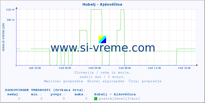 POVPREČJE :: Hubelj - Ajdovščina :: temperatura | pretok | višina :: zadnji dan / 5 minut.