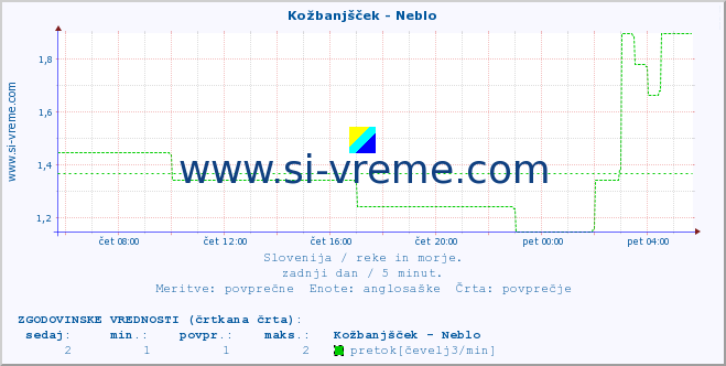 POVPREČJE :: Kožbanjšček - Neblo :: temperatura | pretok | višina :: zadnji dan / 5 minut.