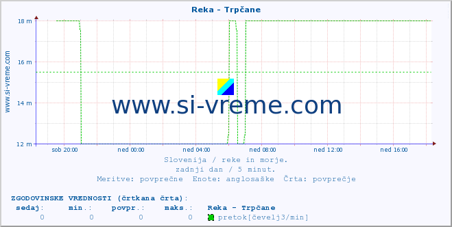 POVPREČJE :: Reka - Trpčane :: temperatura | pretok | višina :: zadnji dan / 5 minut.