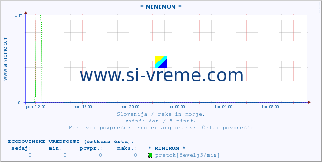 POVPREČJE :: * MINIMUM * :: temperatura | pretok | višina :: zadnji dan / 5 minut.