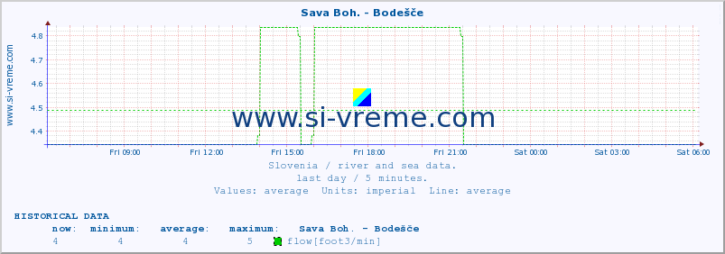  :: Sava Boh. - Bodešče :: temperature | flow | height :: last day / 5 minutes.