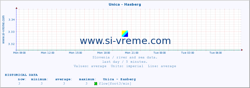  :: Unica - Hasberg :: temperature | flow | height :: last day / 5 minutes.