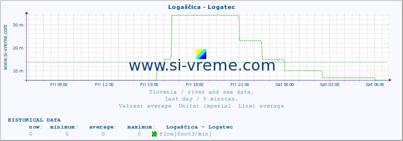  :: Logaščica - Logatec :: temperature | flow | height :: last day / 5 minutes.